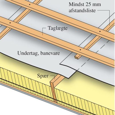 Undertag af banevare